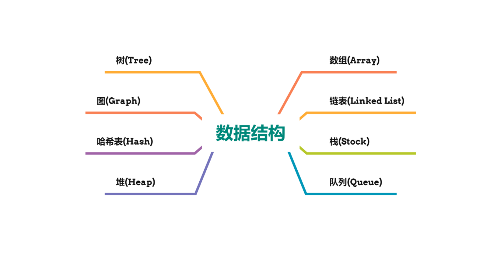 数据结构与算法笔记