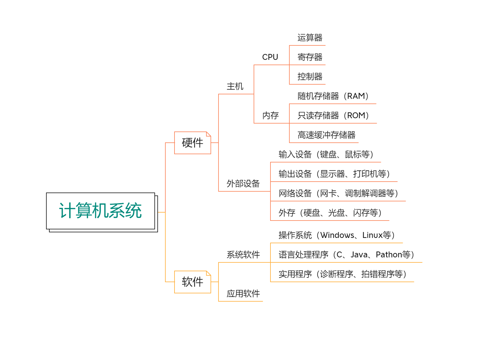 计算机组成原理